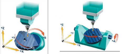 五軸加工中心都有哪五軸？