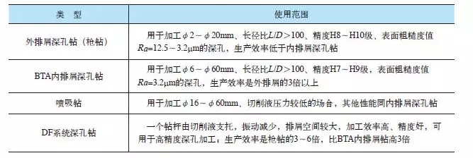 深孔鉆頭加工難點和注意事項有哪些？