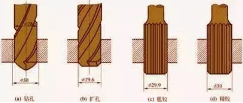 鉆孔、擴(kuò)孔、鉸孔、鏜孔有什么區(qū)別？