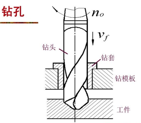 鉆孔步驟、提高鉆孔精度的方法介紹