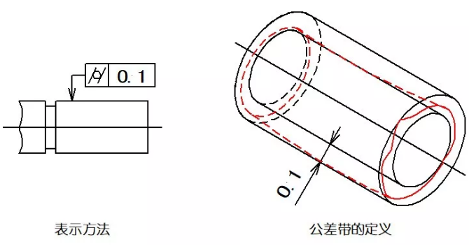 直線(xiàn)度、平面度、圓度、圓柱度是什么