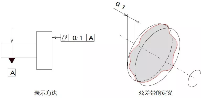 直線(xiàn)度、平面度、圓度、圓柱度是什么
