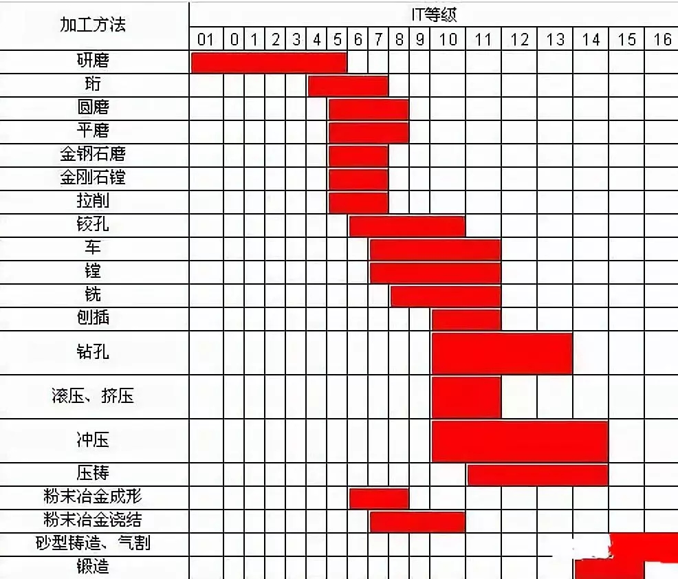 鉆、車、銑加工的加工精度是多少