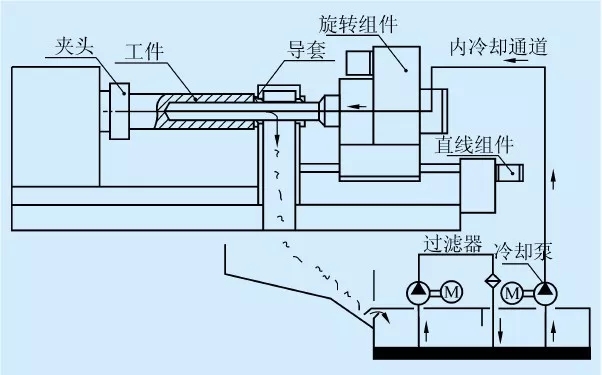 槍鉆在深孔加工中如何裝夾固定、找正